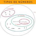 10 tipos de números - ¡Descubre cuáles son con todas sus características y cuándo hay que usarlos!